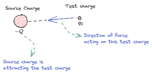 Direction of electric field for negative charge