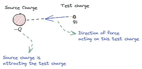The direction of electric field for positive charge and negative charge 3 Direction of electric field for negative charge