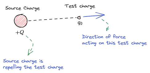 Direction of electric field for positive charge