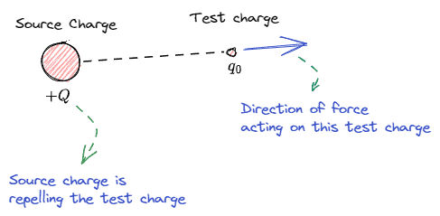 The direction of electric field for positive charge and negative charge 1 Direction of electric field for positive charge
