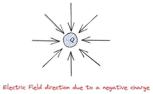 The direction of electric field for positive charge and negative charge 4 Direction of electric field for negative charge