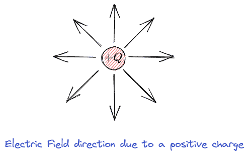 The direction of electric field for positive charge and negative charge 2 Direction of electric field for positive charge
