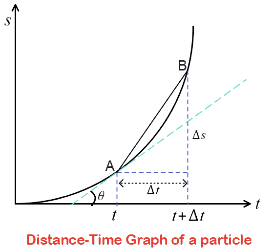 instantaneous speed from distance time graph