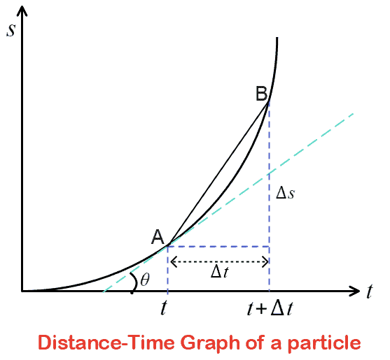 What is instantaneous speed? 1 instantaneous speed from distance time graph