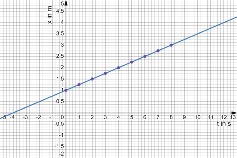 uniform motion current density