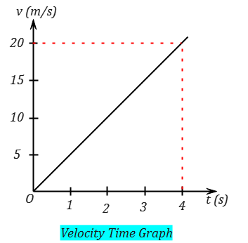 velocity time graph current density